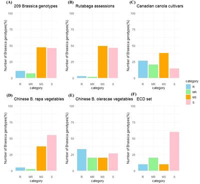 Genome-wide association study of Verticillium longisporum resistance in Brassica genotypes